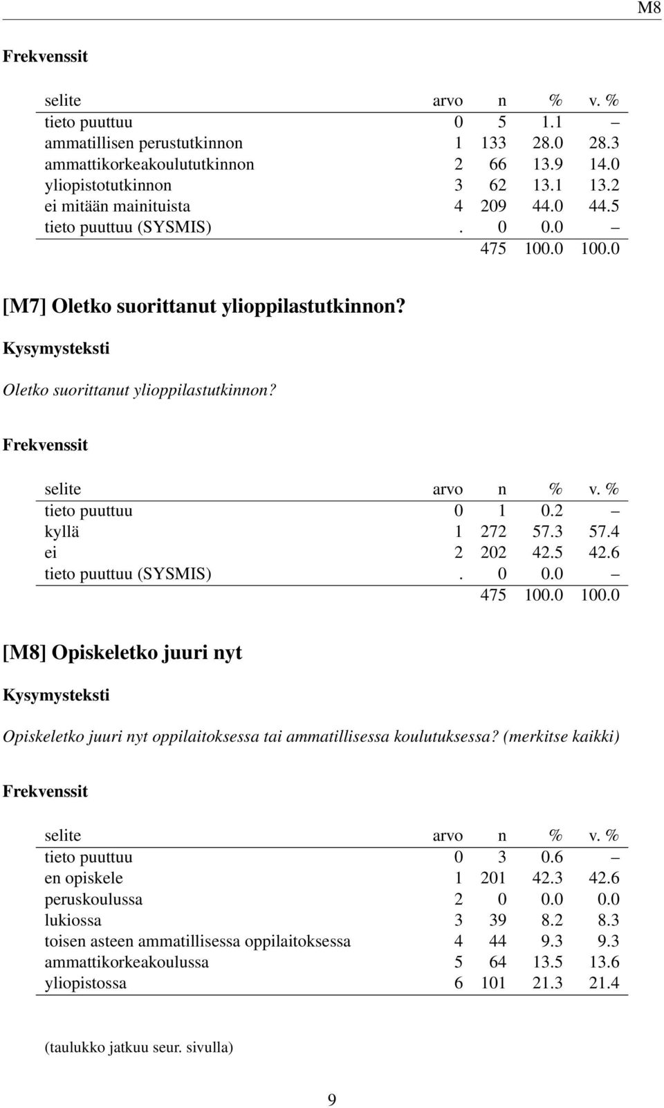 6 [M8] Opiskeletko juuri nyt Opiskeletko juuri nyt oppilaitoksessa tai ammatillisessa koulutuksessa? (merkitse kaikki) tieto puuttuu 0 3 0.6 en opiskele 1 201 42.3 42.