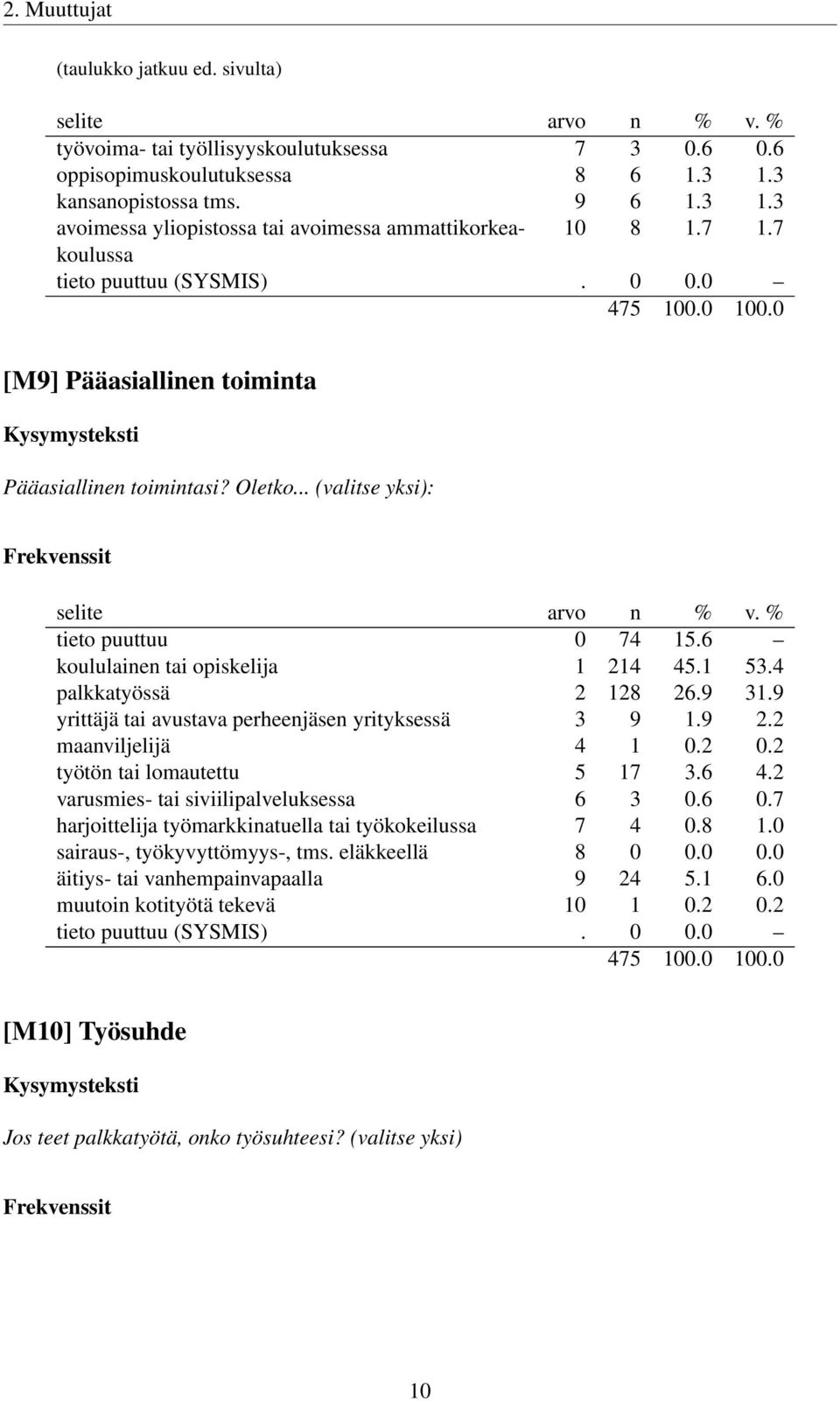 9 yrittäjä tai avustava perheenjäsen yrityksessä 3 9 1.9 2.2 maanviljelijä 4 1 0.2 0.2 työtön tai lomautettu 5 17 3.6 4.2 varusmies- tai siviilipalveluksessa 6 3 0.6 0.