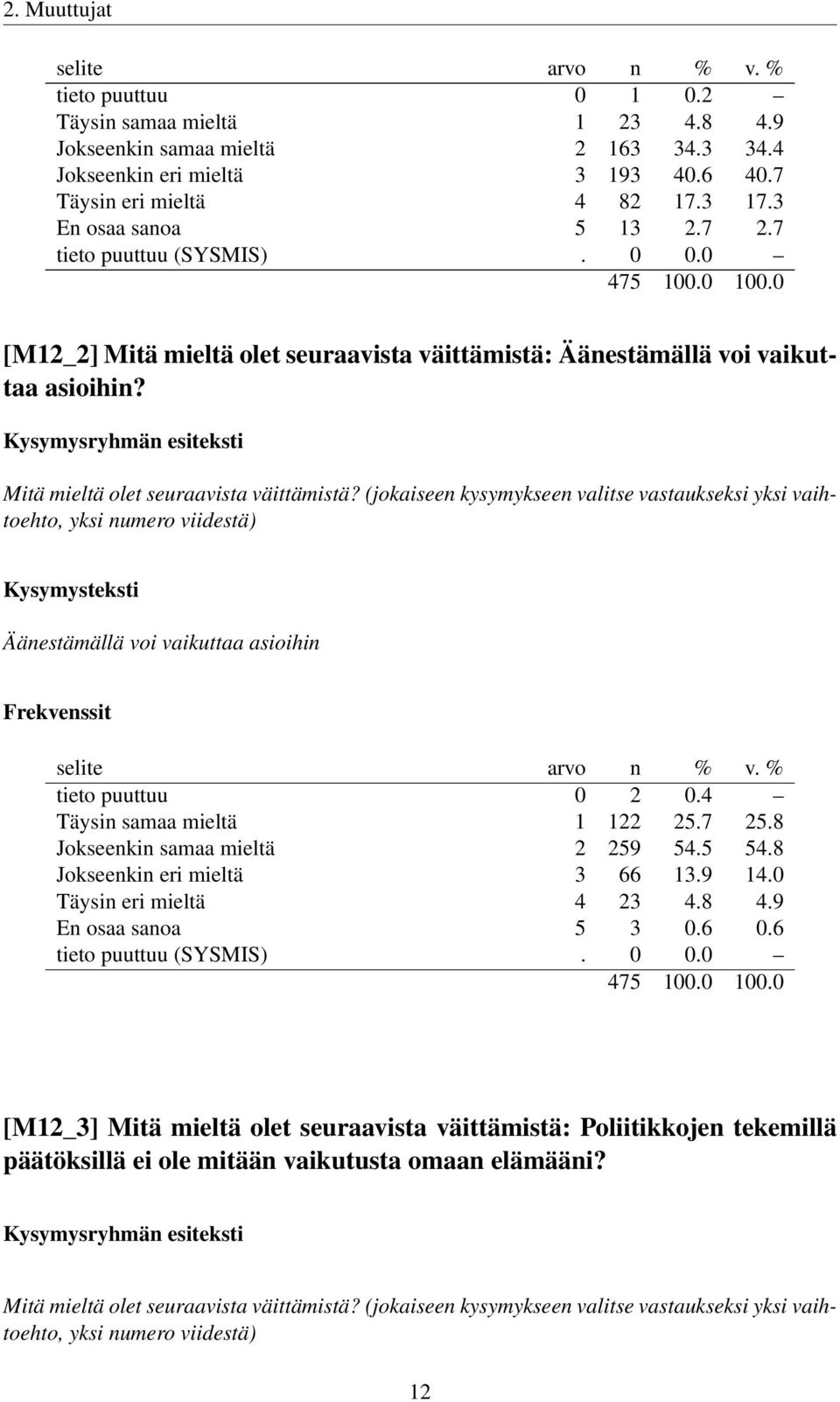 4 Täysin samaa mieltä 1 122 25.7 25.8 Jokseenkin samaa mieltä 2 259 54.5 54.8 Jokseenkin eri mieltä 3 66 13.9 14.0 Täysin eri mieltä 4 23 4.8 4.9 En osaa sanoa 5 3 0.6 0.