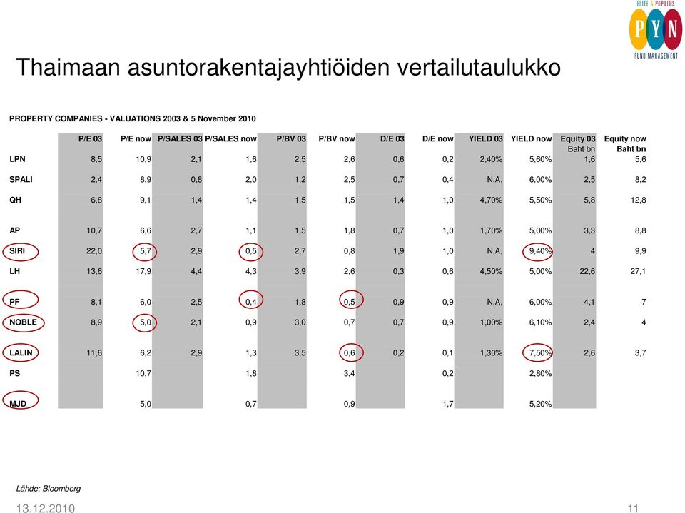 5,8 12,8 AP 10,7 6,6 2,7 1,1 1,5 1,8 0,7 1,0 1,70% 5,00% 3,3 8,8 SIRI 22,0 5,7 2,9 0,5 2,7 0,8 1,9 1,0 N,A, 9,40% 4 9,9 LH 13,6 17,9 4,4 4,3 3,9 2,6 0,3 0,6 4,50% 5,00% 22,6 27,1 PF 8,1 6,0 2,5 0,4