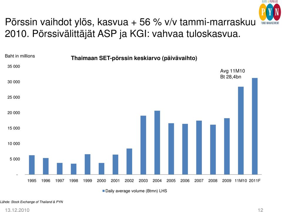 Baht in millions 35 000 30 000 Thaimaan SET-pörssin keskiarvo (päivävaihto) Avg 11M10 Bt 28,4bn 25 000