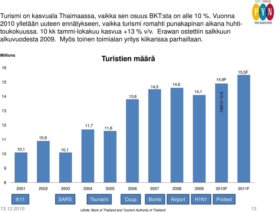 Erawan ostettiin salkkuun alkuvuodesta 2009. Myös toinen toimialan yritys kiikarissa parhaillaan.