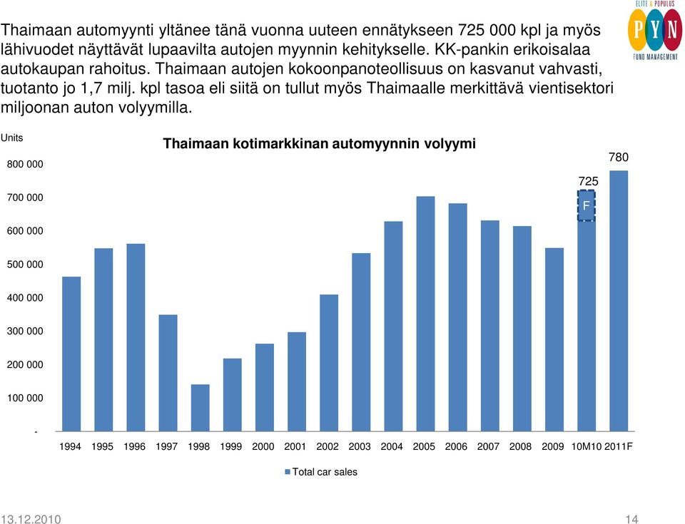 kpl tasoa eli siitä on tullut myös Thaimaalle merkittävä vientisektori miljoonan auton volyymilla.