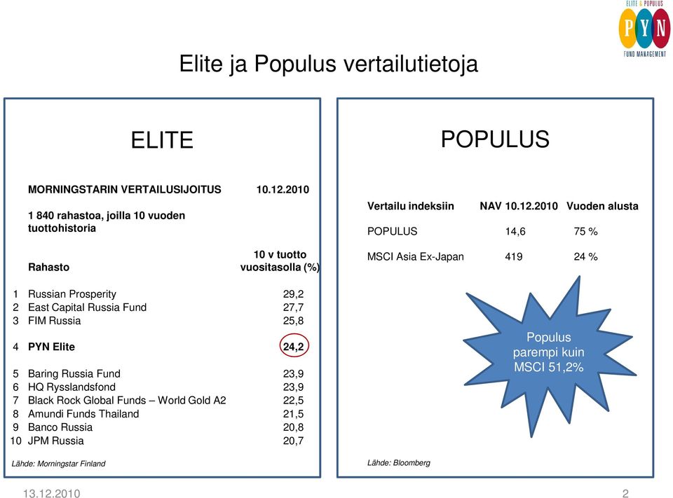 2010 Vuoden alusta POPULUS 14,6 75 % Rahasto 10 v tuotto vuositasolla (%) MSCI Asia Ex-Japan 419 24 % 1 Russian Prosperity 29,2 2 East Capital Russia