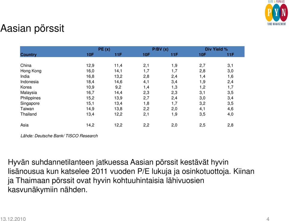 Taiwan 14,9 13,8 2,2 2,0 4,1 4,6 Thailand 13,4 12,2 2,1 1,9 3,5 4,0 Asia 14,2 12,2 2,2 2,0 2,5 2,8 Lähde: Deutsche Bank/ TISCO Research Hyvän suhdannetilanteen jatkuessa Aasian