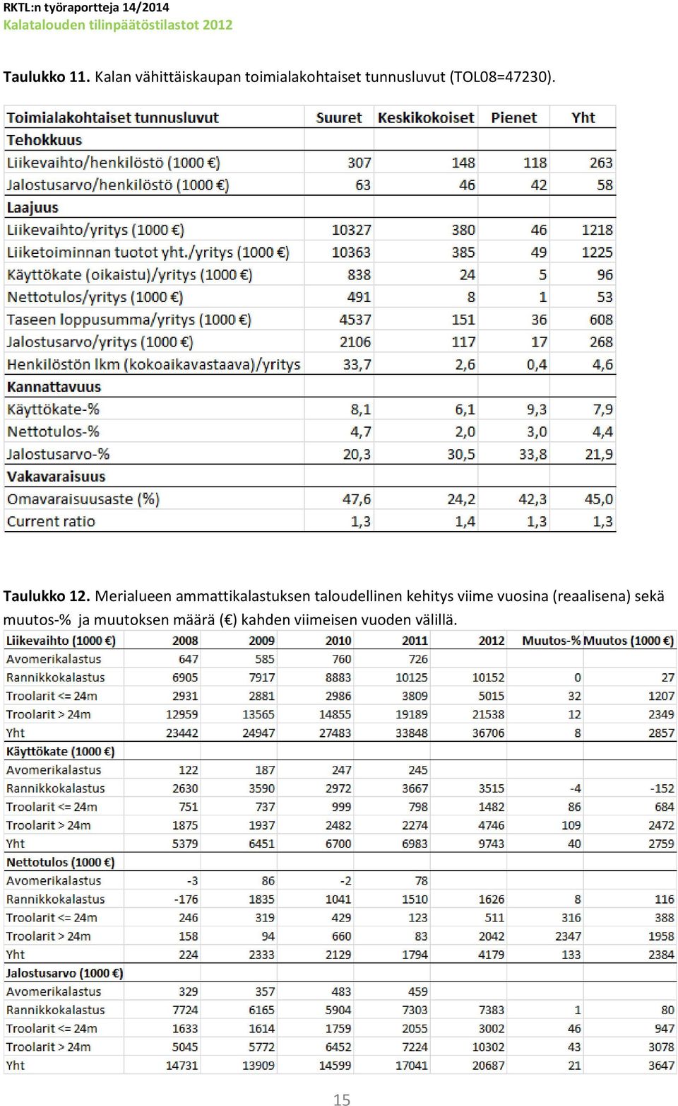 (TOL08=47230). Taulukko 12.