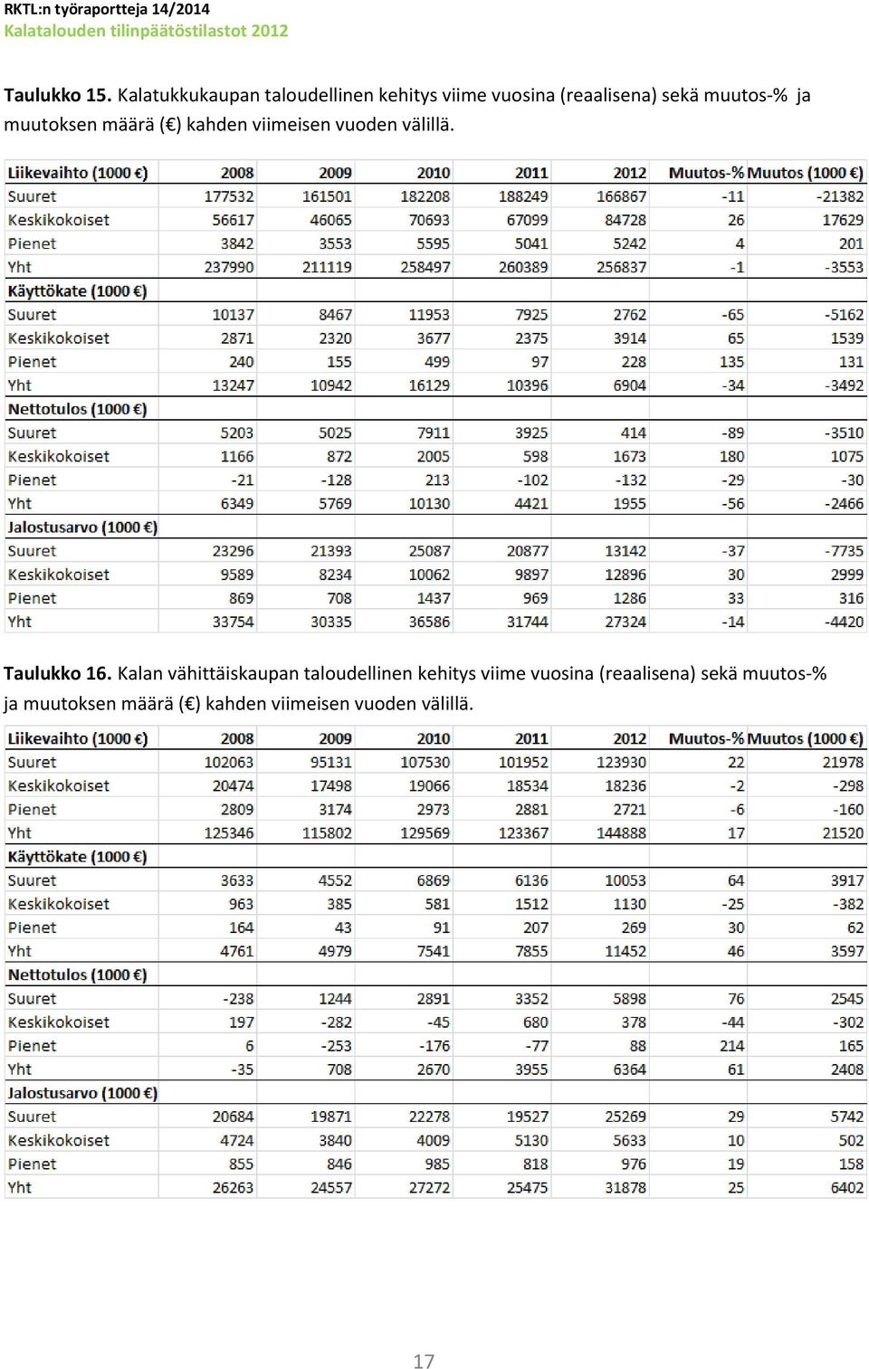muutos-% ja muutoksen määrä ( ) kahden viimeisen vuoden välillä.