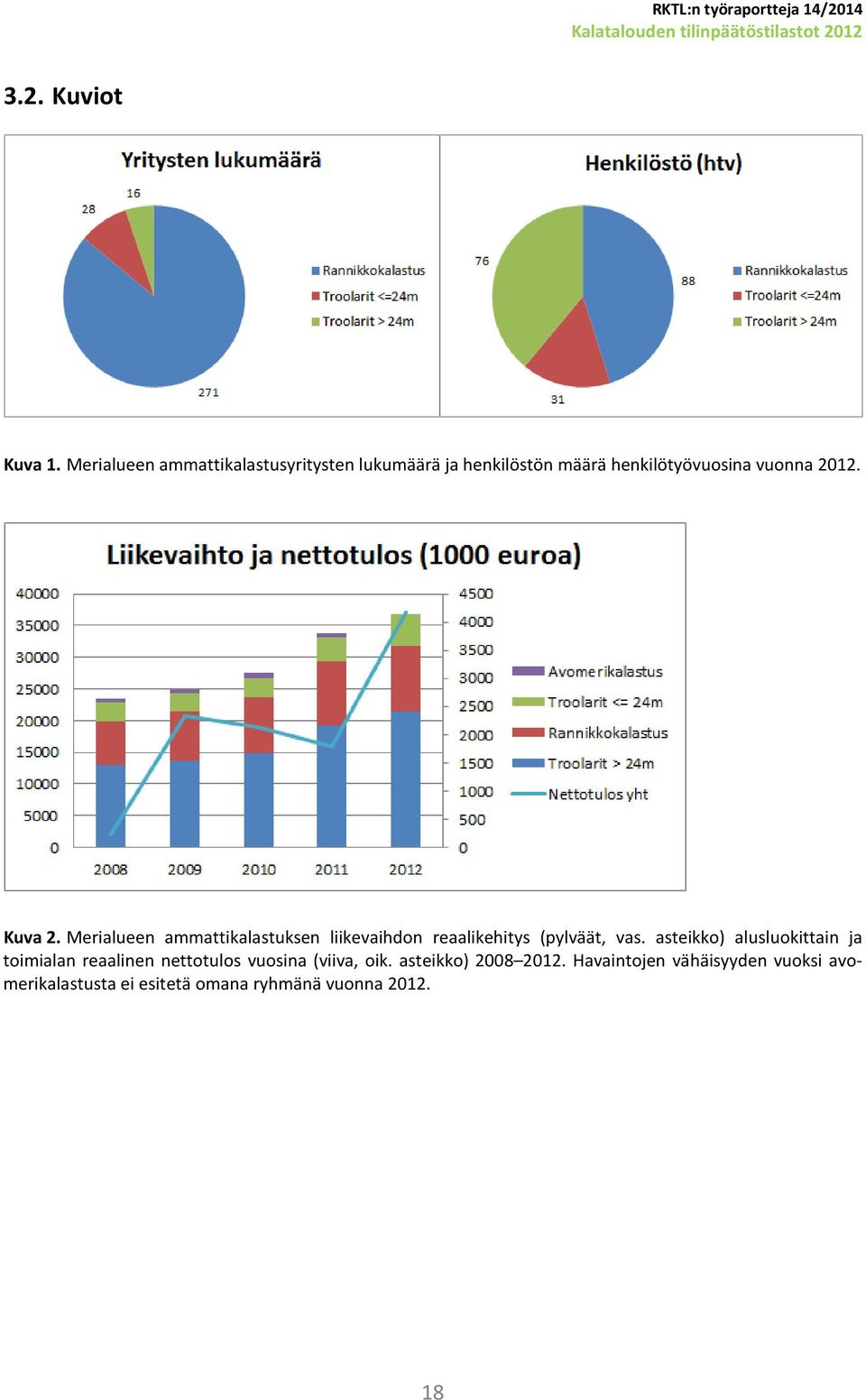 Kuva 2. Merialueen ammattikalastuksen liikevaihdon reaalikehitys (pylväät, vas.