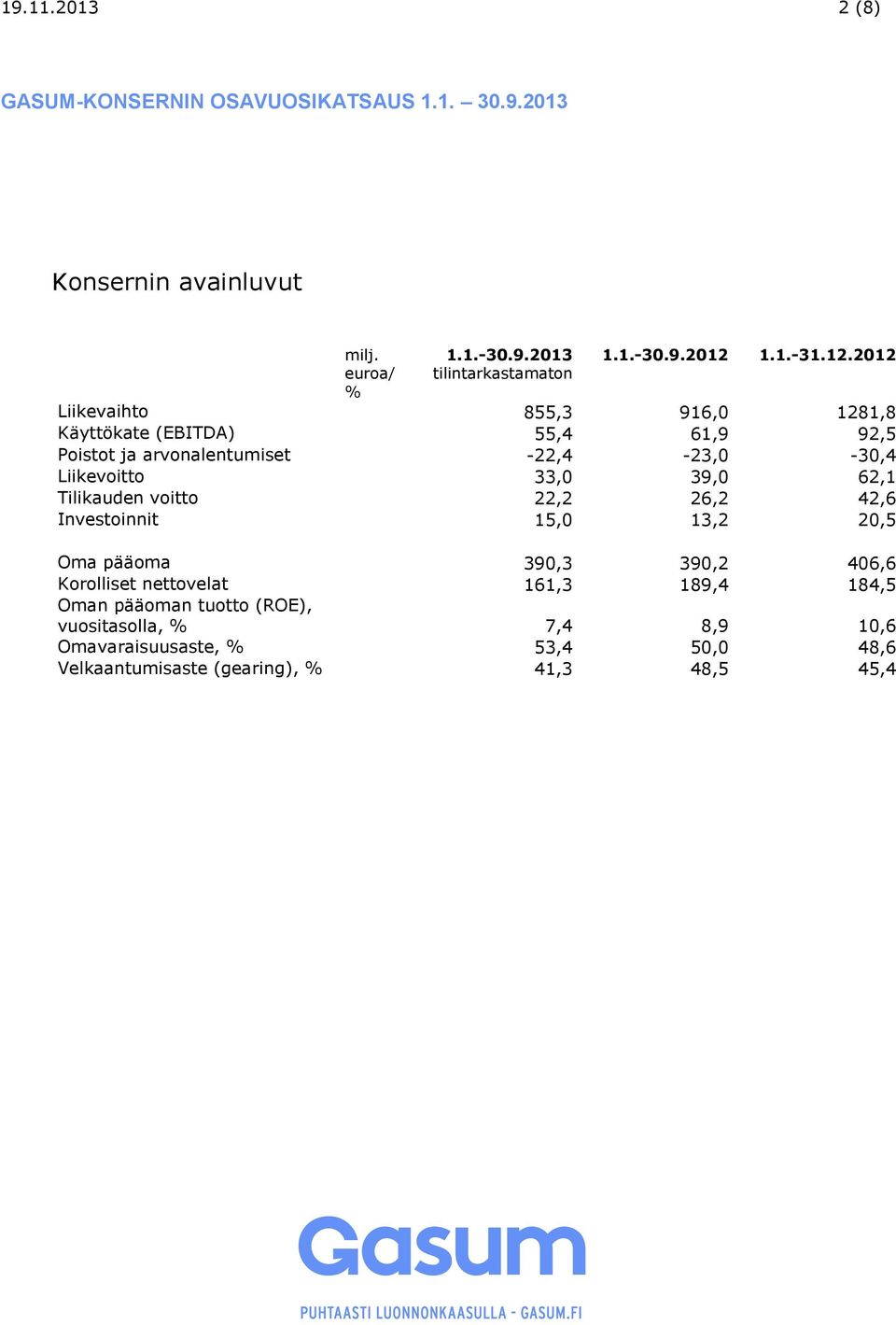 2012 Liikevaihto 855,3 916,0 1281,8 Käyttökate (EBITDA) 55,4 61,9 92,5 Poistot ja arvonalentumiset -22,4-23,0-30,4 Liikevoitto