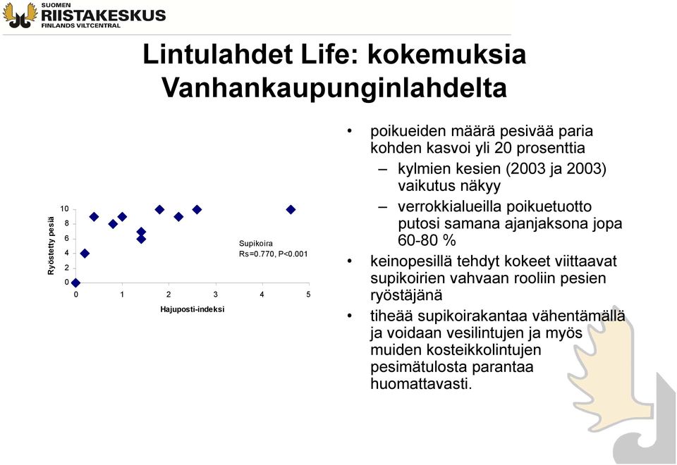 001 poikueiden määrä pesivää paria kohden kasvoi yli 20 prosenttia kylmien kesien (2003 ja 2003) vaikutus näkyy verrokkialueilla