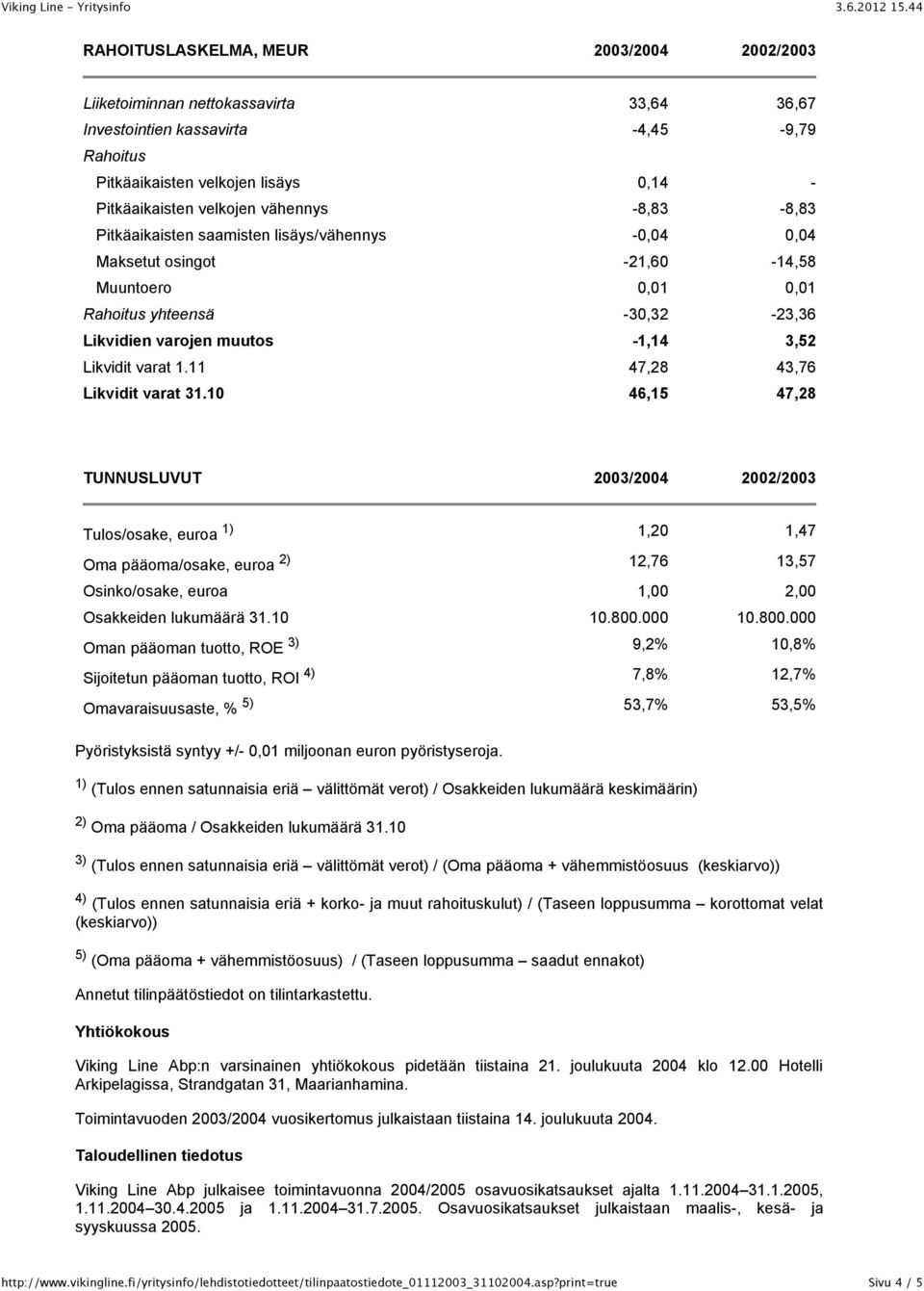 varat 1.11 47,28 43,76 Likvidit varat 31.