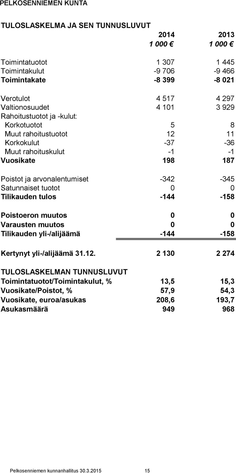 -342-345 Satunnaiset tuotot 0 0 Tilikauden tulos -144-158 Poistoeron muutos 0 0 Varausten muutos 0 0 Tilikauden yli-/alijäämä -144-158 Kertynyt yli-/alijäämä 31.12.