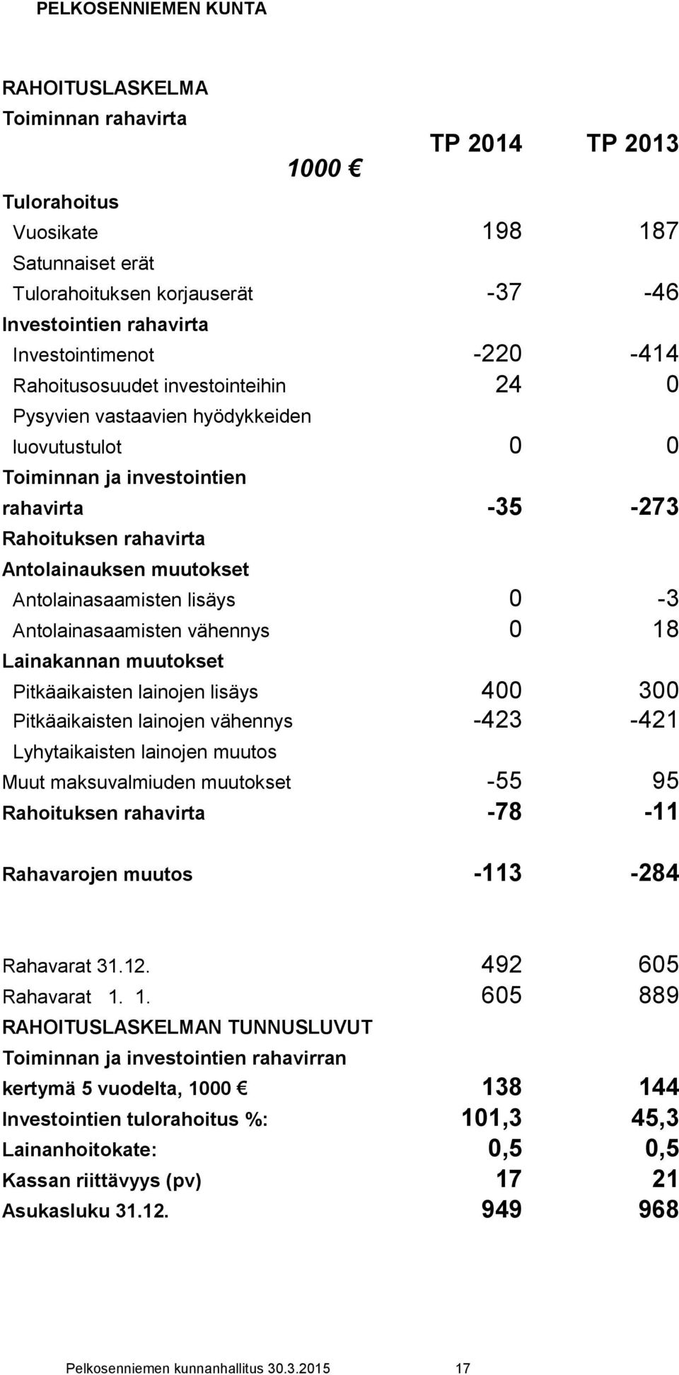 muutokset Antolainasaamisten lisäys 0-3 Antolainasaamisten vähennys 0 18 Lainakannan muutokset Pitkäaikaisten lainojen lisäys 400 300 Pitkäaikaisten lainojen vähennys -423-421 Lyhytaikaisten lainojen