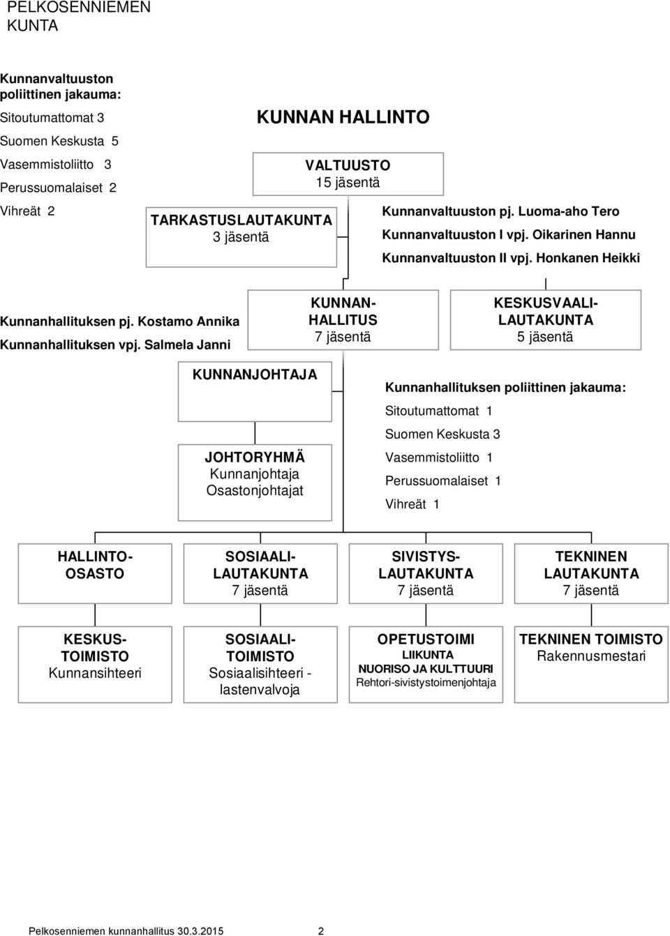 Salmela Janni KUNNAN- HALLITUS 7 jäsentä KESKUSVAALI- LAUTAKUNTA 5 jäsentä KUNNANJOHTAJA JOHTORYHMÄ Kunnanjohtaja Osastonjohtajat Kunnanhallituksen poliittinen jakauma: Sitoutumattomat 1 Suomen