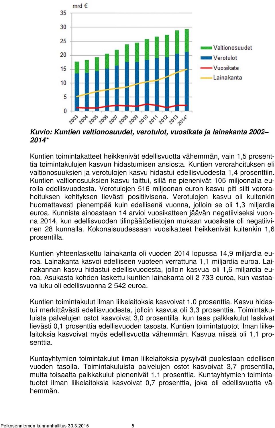 Kuntienn valtionosuuksien kasvu taittui, sillä ne pienenivätt 105 miljoonalla eu- rolla edellisvuodesta.