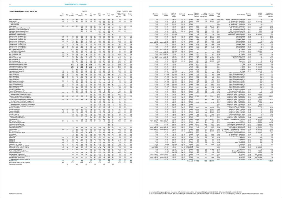 Fund 8,9 27 6,8 24-3,7 40-4,8 50 9,2 0,7 Alexandria Cautious Manager Fund 4,6 55 2,1 65-2,6 16-2,1 15 3,9 0,5 Alexandria Growth Manager Fund 12,0 9 9,8 7-3,7 41-6,2 67 12,1 0,8 Alfred Berg