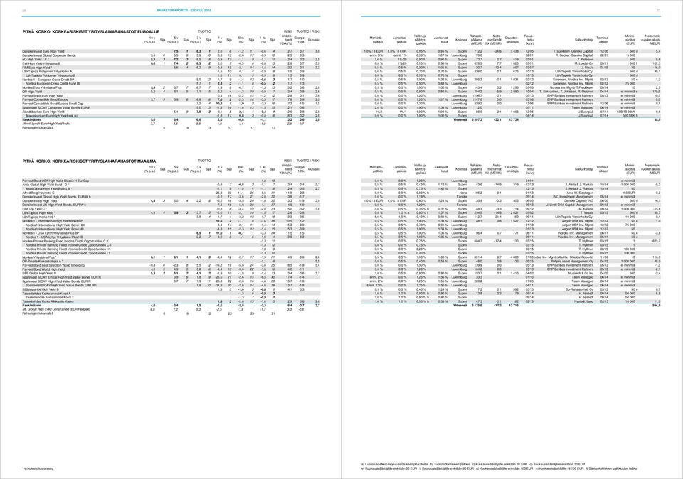 8,3 2 2,0 7-0,3 6-0,8 5 2,6 0,7 3,9 FIM Euro High Yield * 6,6 4 6,2 9 0,3 15-2,1 14-1,4 14 2,3 0,1 3,2 LähiTapiola Pohjoinen Yrityskorko A 1,5 10 0,1 4-0,9 8 1,5 0,9 LähiTapiola Pohjoinen Yrityskorko