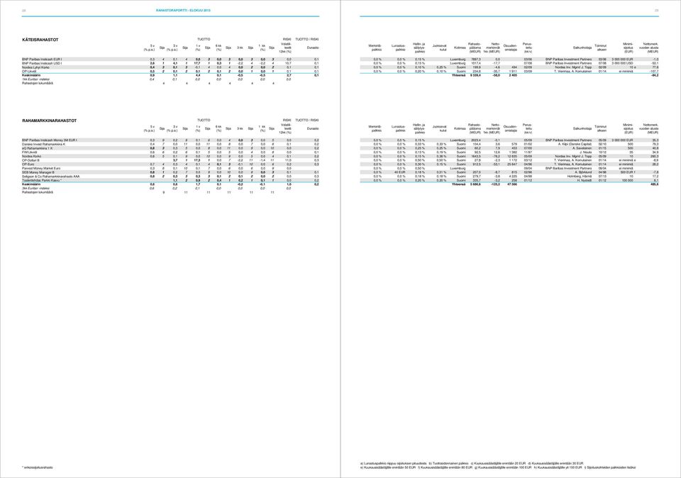 ) 1kk BNP Paribas Insticash EUR I 0,3 4 0,1 4 0,0 3 0,0 3 0,0 3 0,0 3 0,0 0,1 BNP Paribas Insticash USD I 2,6 1 4,1 1 17,7 1 0,3 1-2,2 4-2,2 4 10,7 0,1 Nordea Lyhyt Korko 0,4 3 0,1 3-0,1 4 0,0 4 0,0