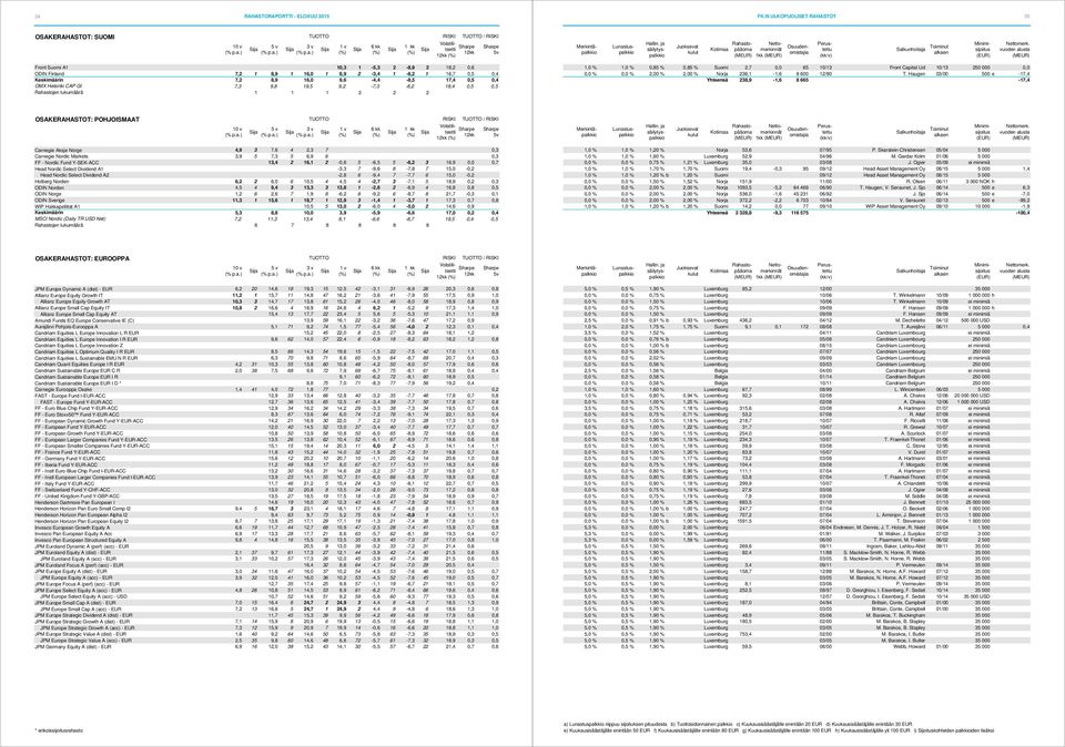 2,7 0,0 65 10/13 Front Capital Ltd 10/13 250 000 0,0 0,0 % 0,0 % 2,00 % 2,00 % Norja 236,1-1,6 8 600 12/90 T.