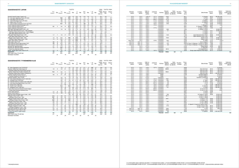 Y-JPY-ACC 8,6 13 11,1 21 18,5 16-0,6 15-7,8 17 22,4 0,8 0,4 FF - Japan Fund Y-JPY-ACC 7,7 16 12,9 20 20,5 12-0,7 16-8,8 25 21,6 0,9 0,4 FF - Japan Smaller Companies Fund Y-JPY-ACC 13,7 2 19,0 5 25,4