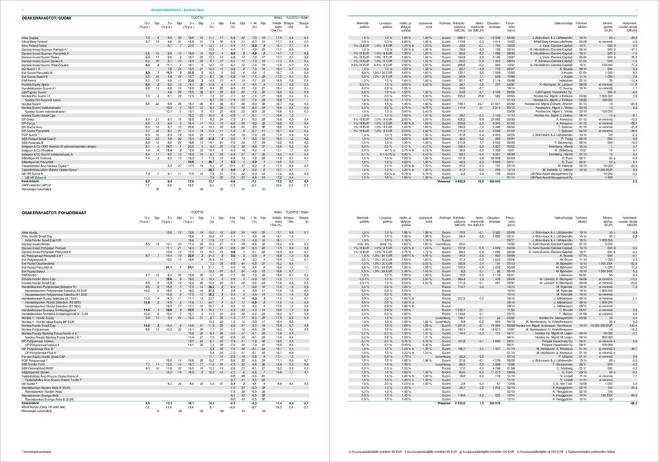 ) 5v 1kk Aktia Capital 7,0 8 8,3 20 16,0 24 11,1 17-5,9 20-7,0 15 17,9 0,6 0,4 Alfred Berg Finland 6,7 14 4,6 31 16,8 21 7,9 30-5,9 21-8,0 31 17,7 0,4 0,2 Arvo Finland Value 9,7 7 20,0 6 12,1 14-5,4