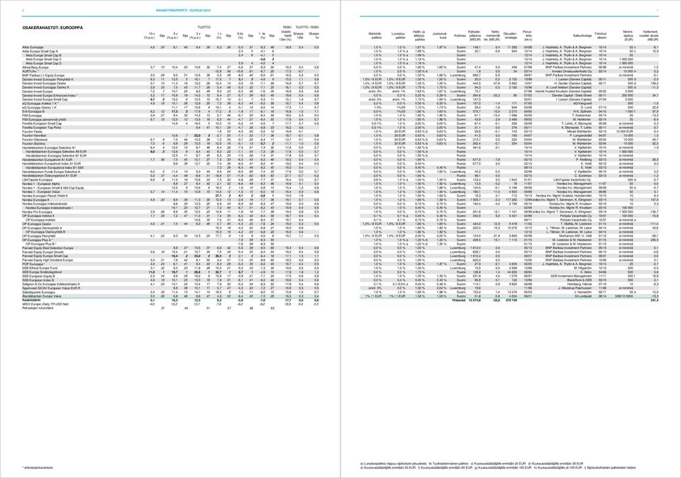 56-10,6 61-6,7 20 17,2-0,7 BNP Paribas L1 Equity Europe 3,5 29 9,5 31 10,6 36 5,5 48-6,0 40-8,5 61 18,5 0,3 0,5 Danske Invest Euroopan Pienyhtiöt K 6,2 11 13,5 5 16,1 7 17,5 7 3,1 3-4,6 9 15,5 1,1