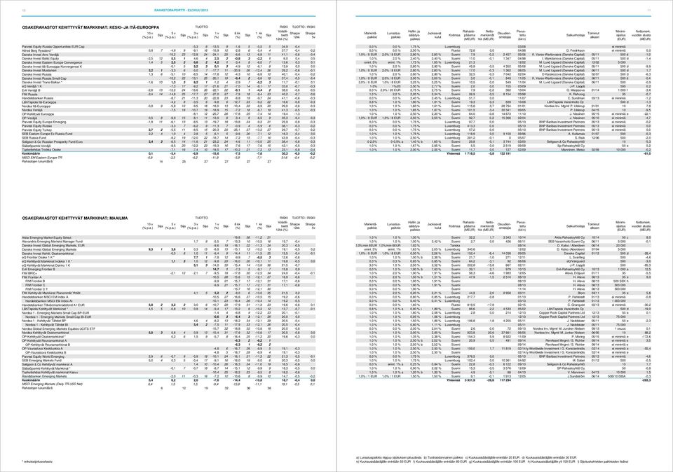 5,5 1 4,6 4 2,5 2-0,8 3-2,2 1 6,0 0,4 0,5 Danske Invest Eastern Europe Convergence 1,4 5 2,5 2 6,6 2 4,2 1-3,4 8-6,0 7 13,6 0,3 0,1 Danske Invest Itä-Eurooppa Konvergenssi K -0,1 5 5,2 3 0,1 3-4,9