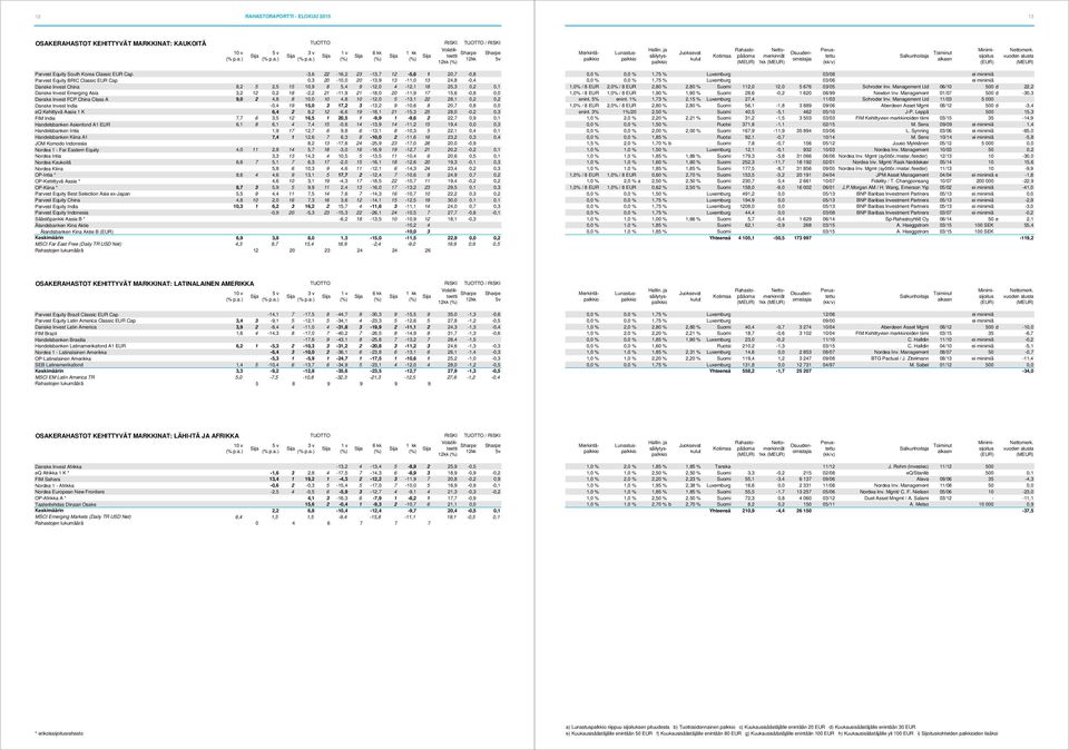 21-11,9 21-18,0 20-11,9 17 15,6-0,8 0,0 Danske Invest FCP China Class A 9,0 2 4,8 8 10,0 10 4,8 10-12,0 5-13,1 22 28,1 0,2 0,2 Danske Invest India -0,4 19 15,0 3 17,2 3-13,2 9-10,6 8 20,7 0,8 0,0 eq