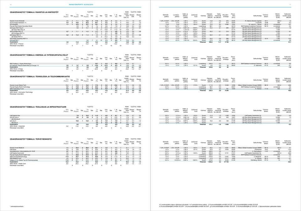 6-9,6 7-7,6 9 16,9 0,4 0,6 UB Aasia REIT Plus K 9,6 6 10,1 6 4,6 8-12,6 10-11,4 11 15,1 0,3 0,7 UB Aasia REIT Plus A 1,2 11-13,6 11-11,5 12 15,0 0,1 UB Eurooppa REIT K 5,7 1 11,1 5 14,2 4 12,3 4-5,8