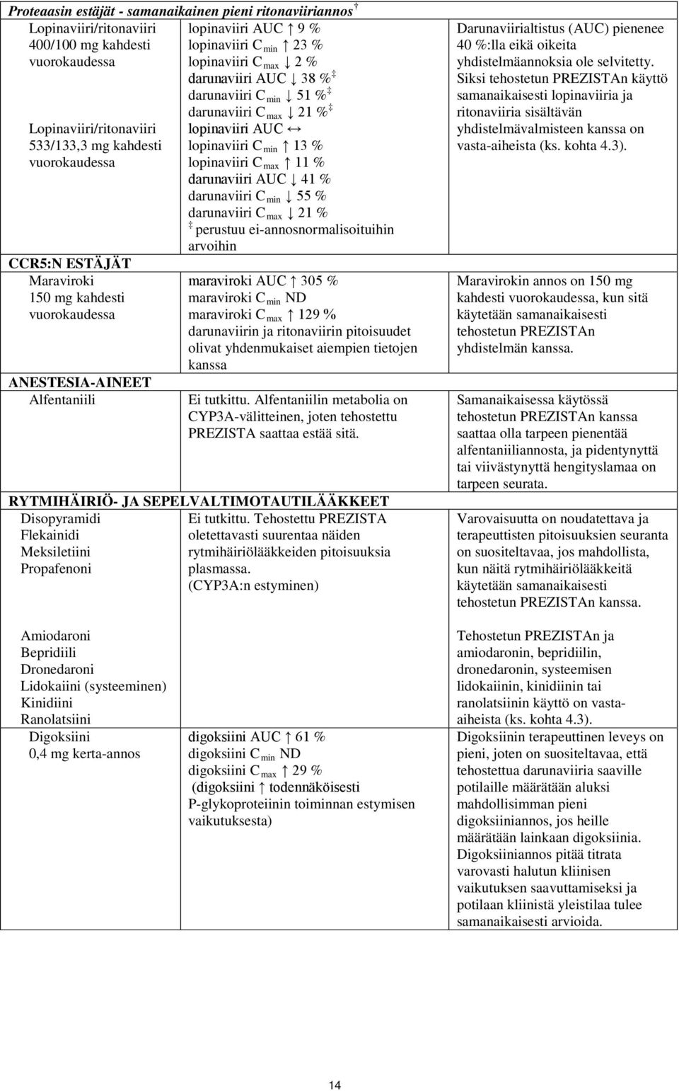 % lopinaviiri C max 11 % darunaviiri AUC 41 % darunaviiri C min 55 % darunaviiri C max 21 % perustuu ei-annosnormalisoituihin arvoihin maraviroki AUC 305 % maraviroki C min ND maraviroki C max 129 %