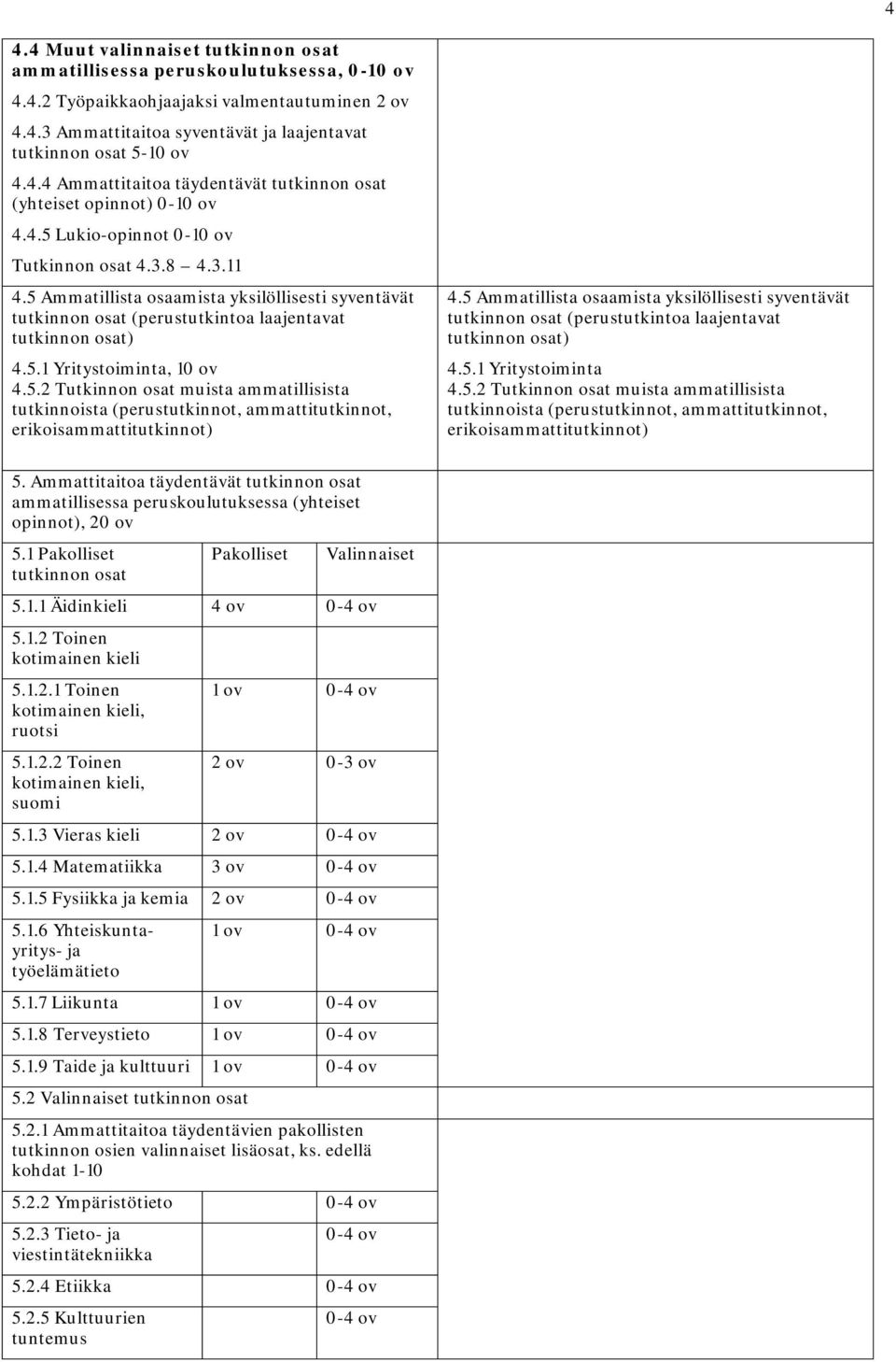 5 Ammatillista osaamista yksilöllisesti syventävät tutkinnon osat (perustutkintoa laajentavat tutkinnon osat) 4.5.1 Yritystoiminta, 10 ov 4.5.2 Tutkinnon osat muista ammatillisista tutkinnoista (perustutkinnot, ammattitutkinnot, erikoisammattitutkinnot) 4.