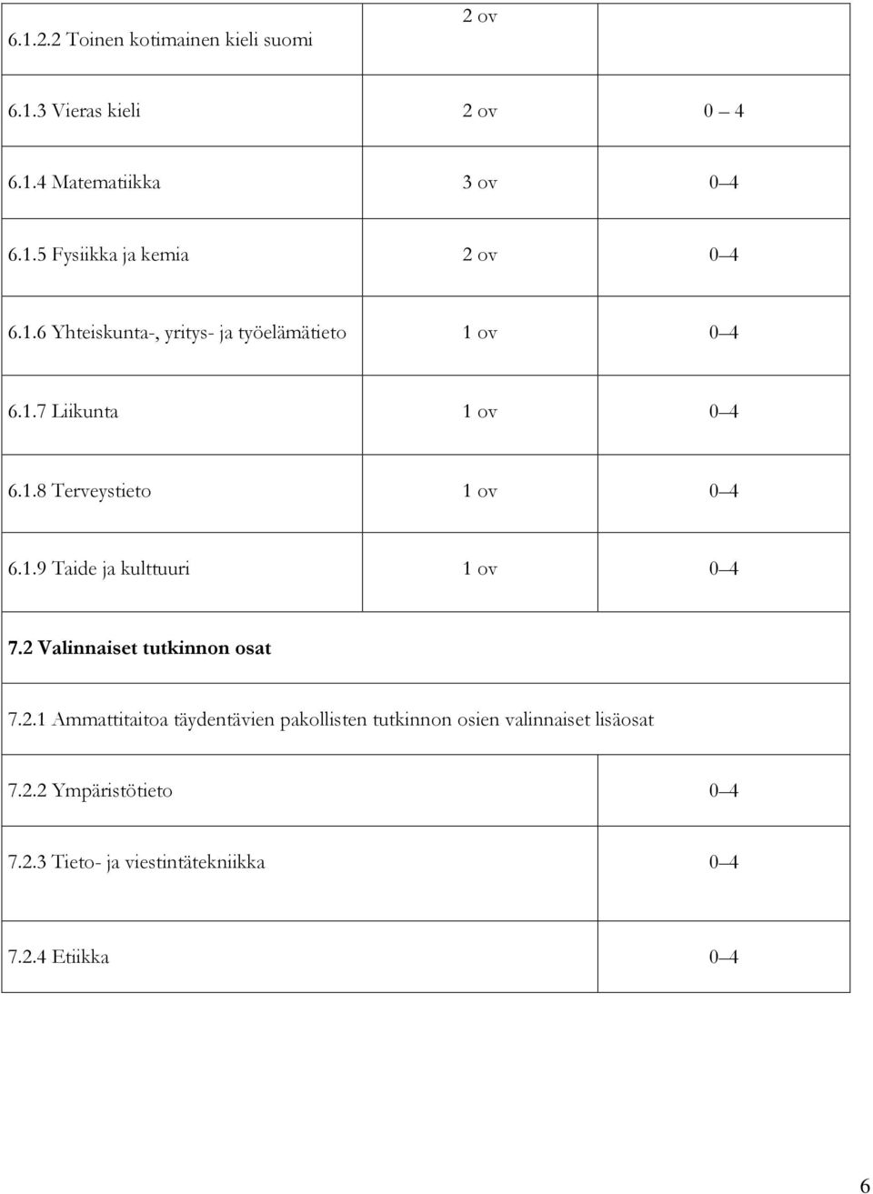 2 Valinnaiset tutkinnon osat 7.2.1 Ammattitaitoa täydentävien pakollisten tutkinnon osien valinnaiset lisäosat 7.2.2 Ympäristötieto 0 4 7.