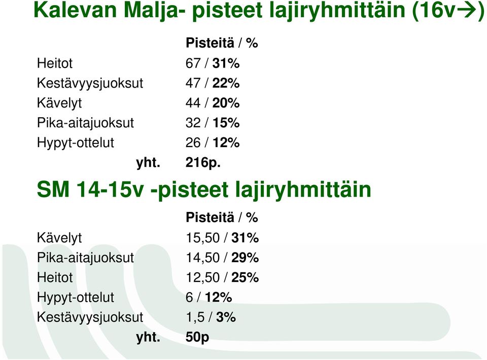 / 12% yht. 216p.