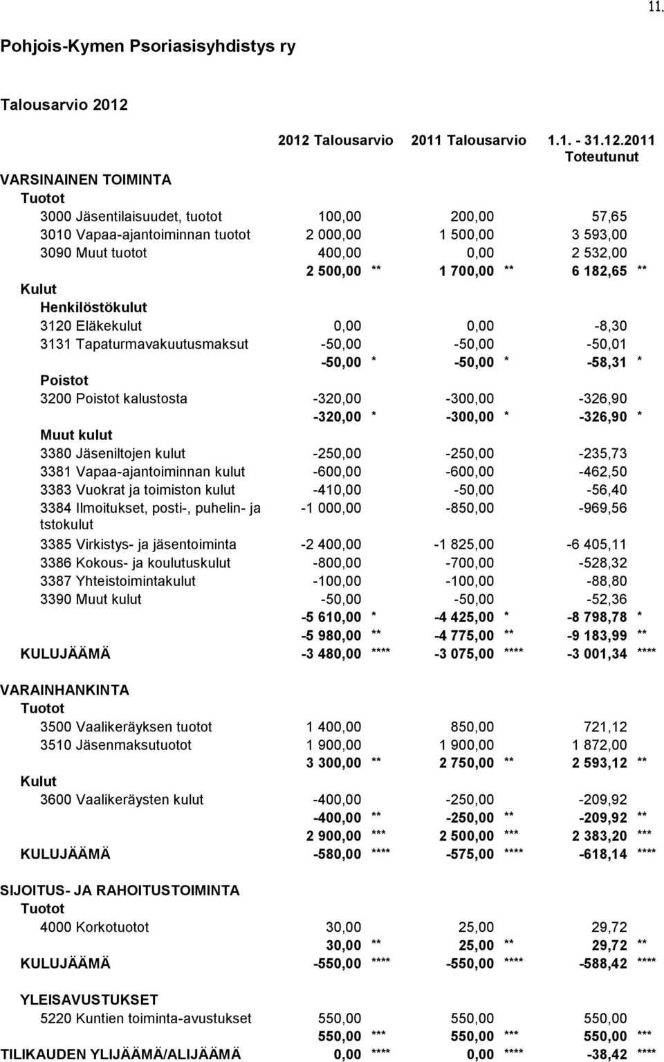 3090 Muut tuotot 400,00 0,00 2 532,00 2 500,00 ** 1 700,00 ** 6 182,65 ** Kulut Henkilöstökulut 3120 Eläkekulut 0,00 0,00-8,30 3131 Tapaturmavakuutusmaksut -50,00-50,00-50,01-50,00 * -50,00 * -58,31