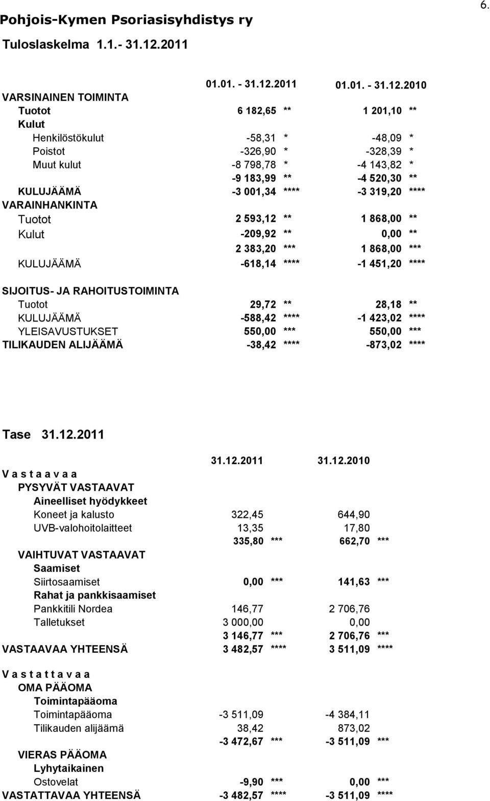 2010 VARSINAINEN TOIMINTA Tuotot 6 182,65 ** 1 201,10 ** Kulut Henkilöstökulut -58,31 * -48,09 * Poistot -326,90 * -328,39 * Muut kulut -8 798,78 * -4 143,82 * -9 183,99 ** -4 520,30 ** KULUJÄÄMÄ -3