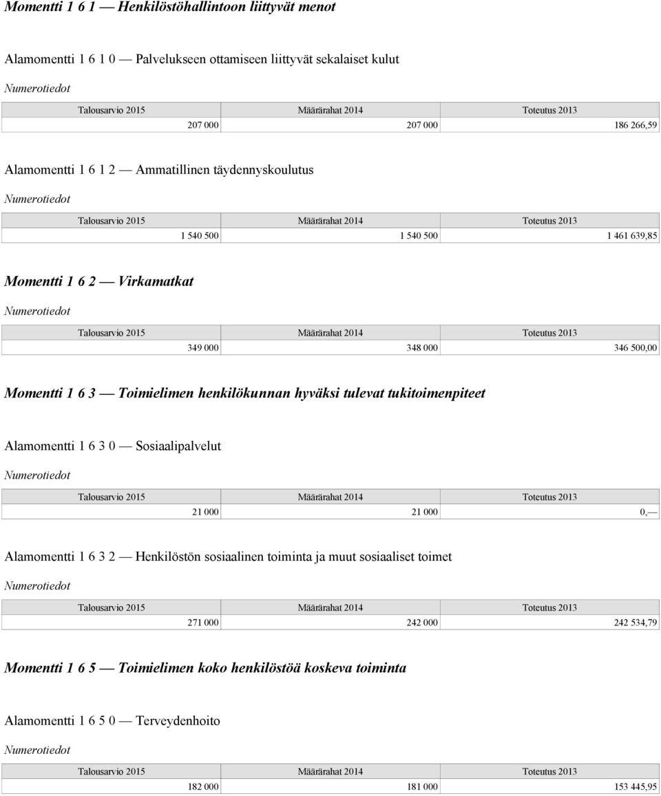 henkilökunnan hyväksi tulevat tukitoimenpiteet 1 6 3 0 Sosiaalipalvelut 21 000 21 000 0, 1 6 3 2 Henkilöstön sosiaalinen toiminta ja muut