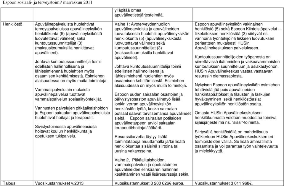 hankittavat apuvälineet). Johtava kuntoutussuunnittelija toimii edellisten hallinnollisena ja lähiesimiehenä huolehtien myös osaamisen kehittämisestä. Esimiehen alaisuudessa on myös muita toimintoja.