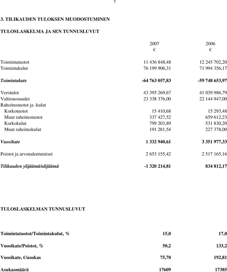 659 612,23 Korkokulut 799 203,89 531 830,20 Muut rahoituskulut 191 281,54 227 378,00 Vuosikate 1 332 940,61 3 351 977,33 Poistot ja arvonalentumiset 2 653 155,42 2 517 165,16 Tilikauden