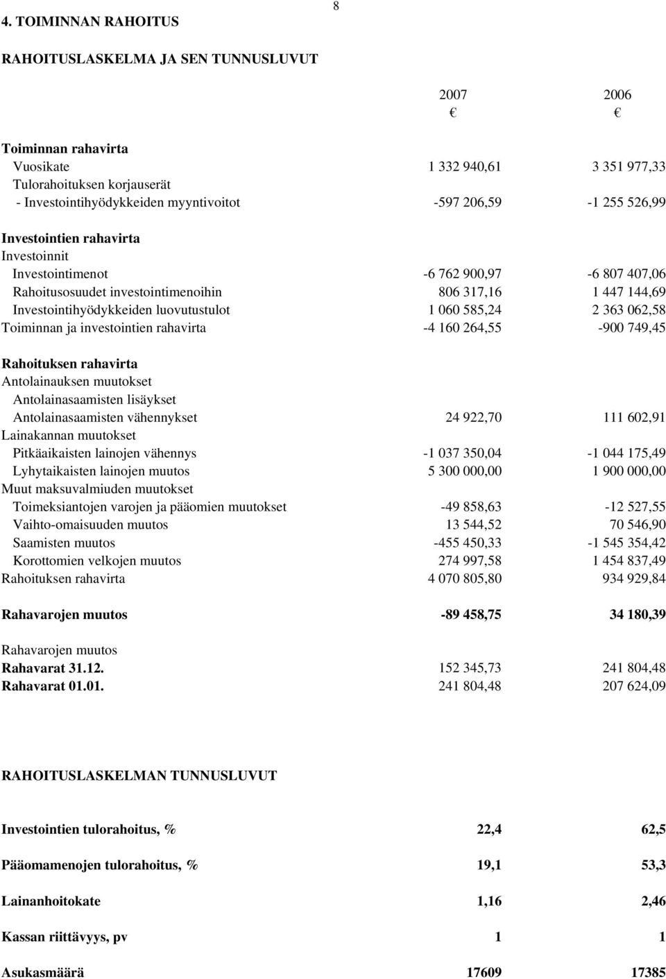 1 060 585,24 2 363 062,58 Toiminnan ja investointien rahavirta -4 160 264,55-900 749,45 Rahoituksen rahavirta Antolainauksen muutokset Antolainasaamisten lisäykset Antolainasaamisten vähennykset 24