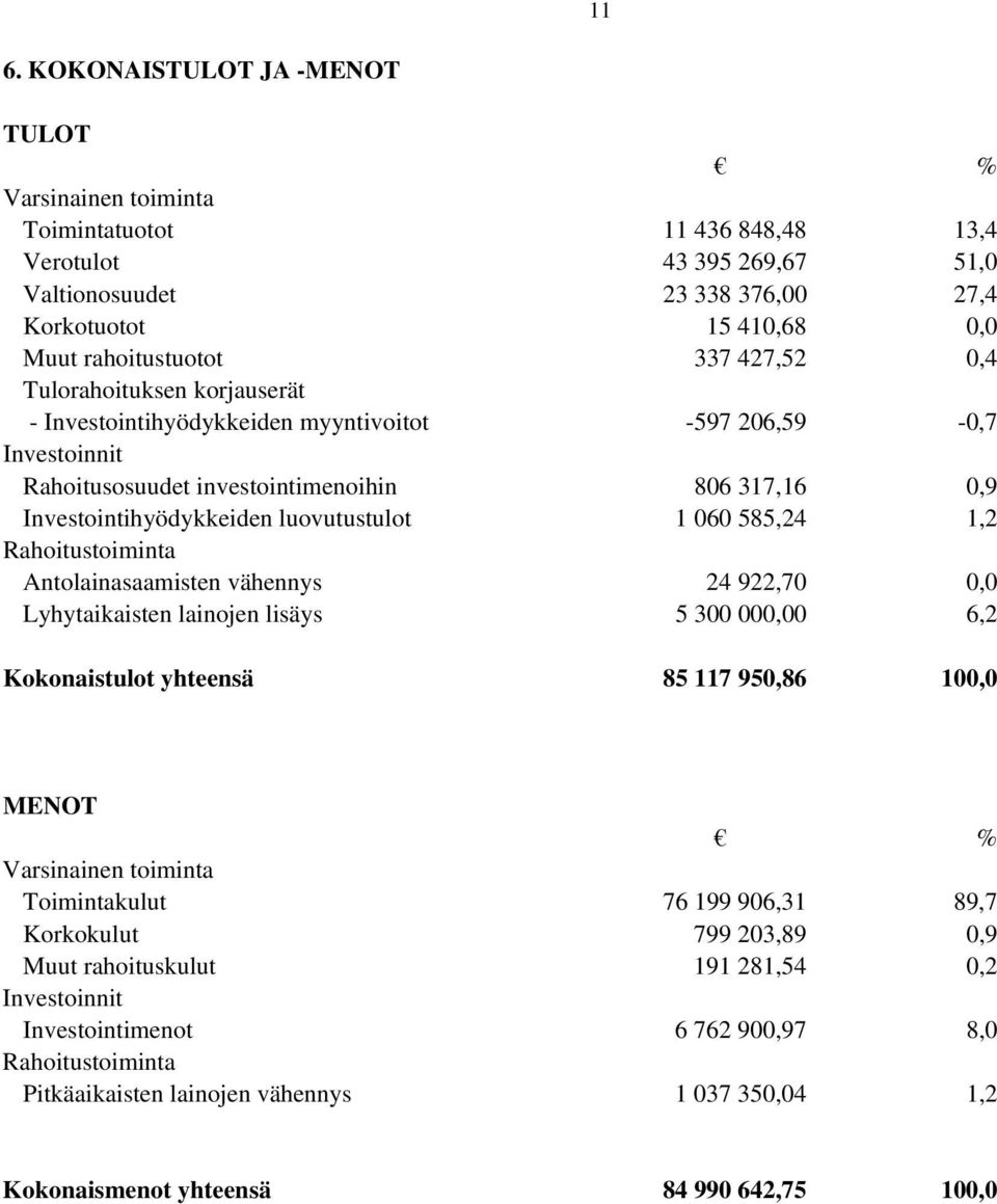 Investointihyödykkeiden luovutustulot 1 060 585,24 1,2 Rahoitustoiminta Antolainasaamisten vähennys 24 922,70 0,0 Lyhytaikaisten lainojen lisäys 5 300 000,00 6,2 Kokonaistulot yhteensä 85 117 950,86