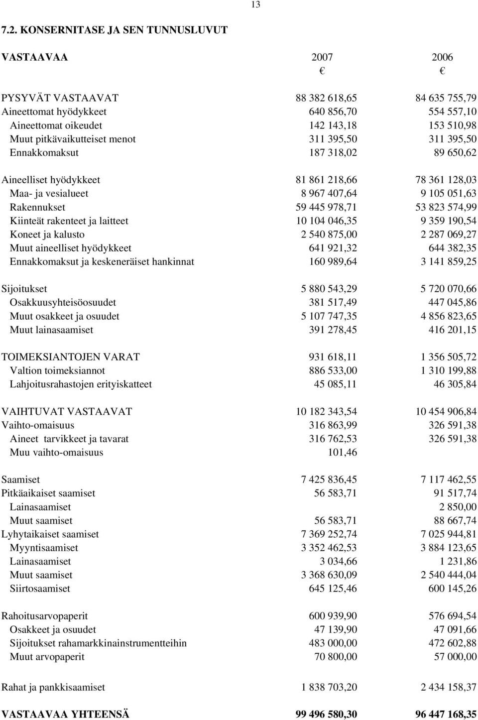 pitkävaikutteiset menot 311 395,50 311 395,50 Ennakkomaksut 187 318,02 89 650,62 Aineelliset hyödykkeet 81 861 218,66 78 361 128,03 Maa- ja vesialueet 8 967 407,64 9 105 051,63 Rakennukset 59 445