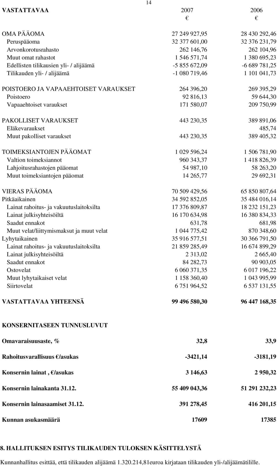 59 644,30 Vapaaehtoiset varaukset 171 580,07 209 750,99 PAKOLLISET VARAUKSET 443 230,35 389 891,06 Eläkevaraukset 485,74 Muut pakolliset varaukset 443 230,35 389 405,32 TOIMEKSIANTOJEN PÄÄOMAT 1 029