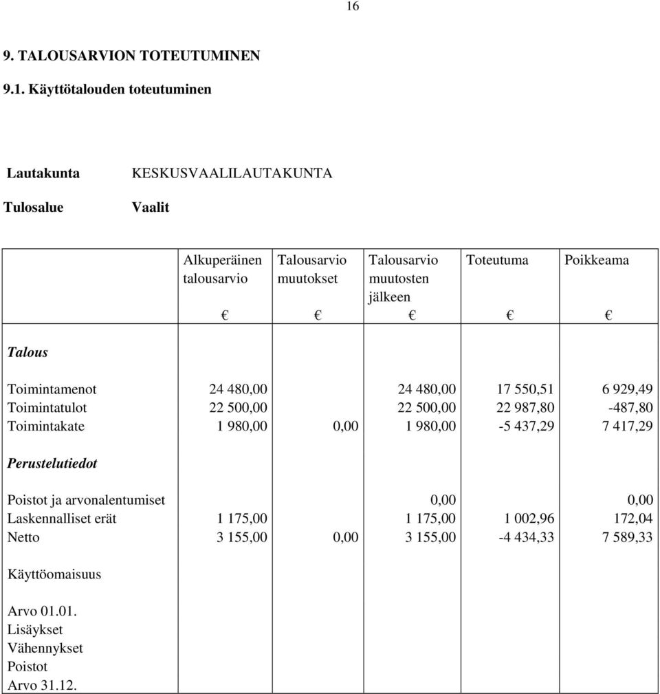 500,00 22 500,00 22 987,80-487,80 Toimintakate 1 980,00 0,00 1 980,00-5 437,29 7 417,29 Perustelutiedot Poistot ja arvonalentumiset 0,00 0,00