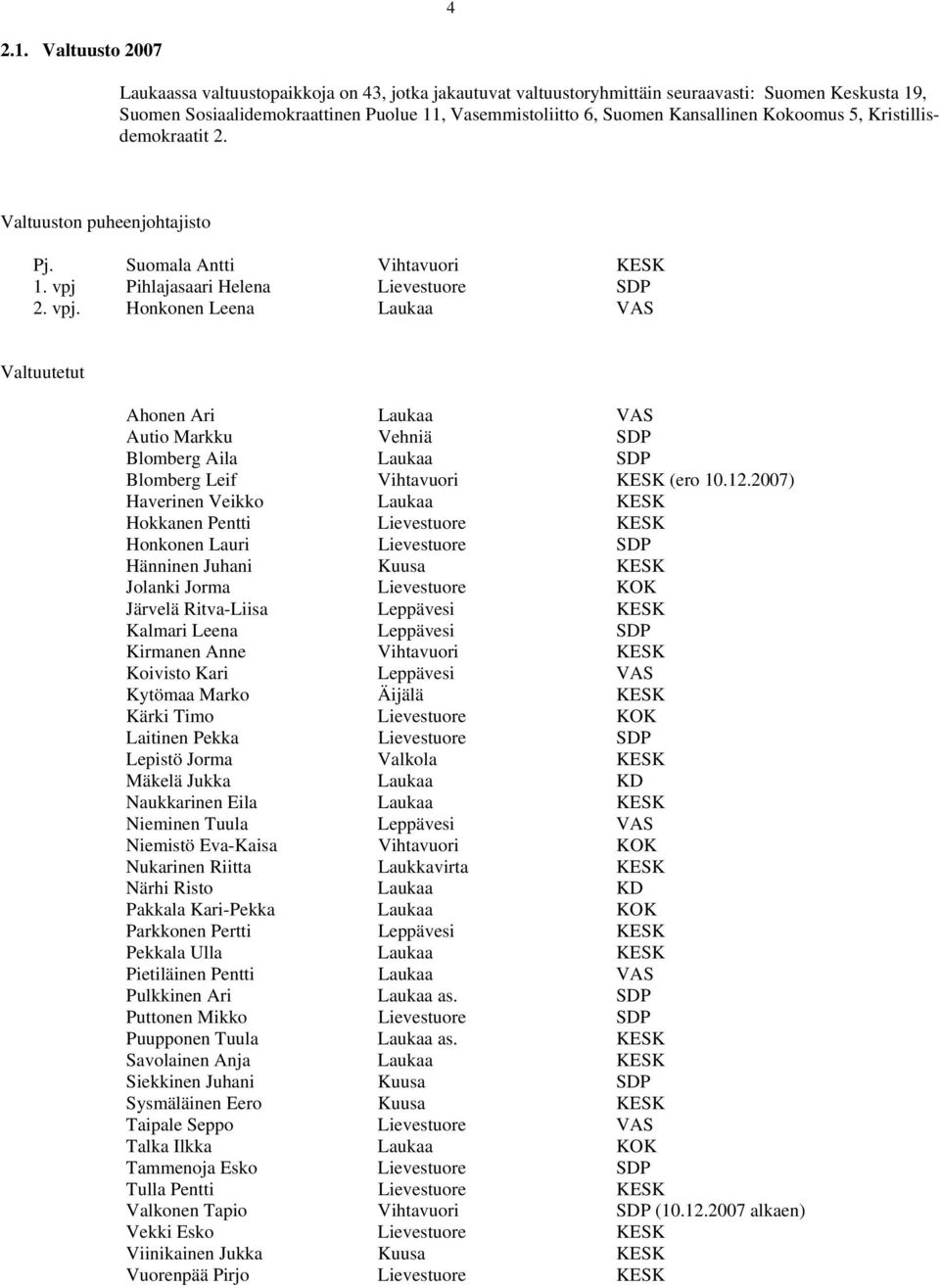 Kokoomus 5, Kristillisdemokraatit 2. Valtuuston puheenjohtajisto Pj. Suomala Antti Vihtavuori KESK 1. vpj 