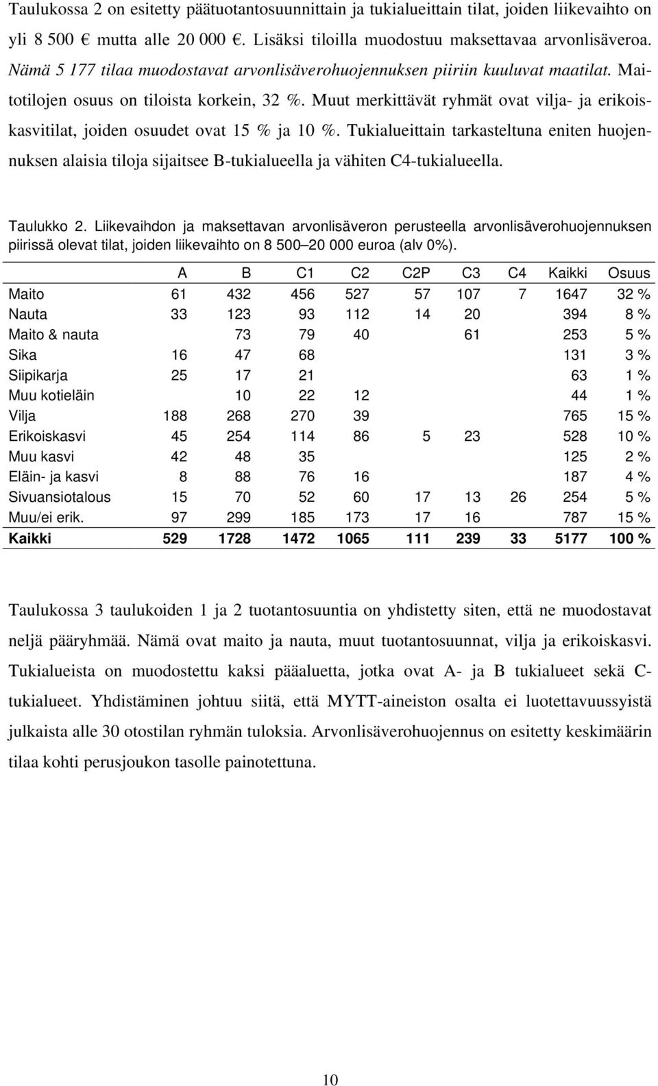 Muut merkittävät ryhmät ovat vilja- ja erikoiskasvitilat, joiden osuudet ovat 15 % ja 10 %.