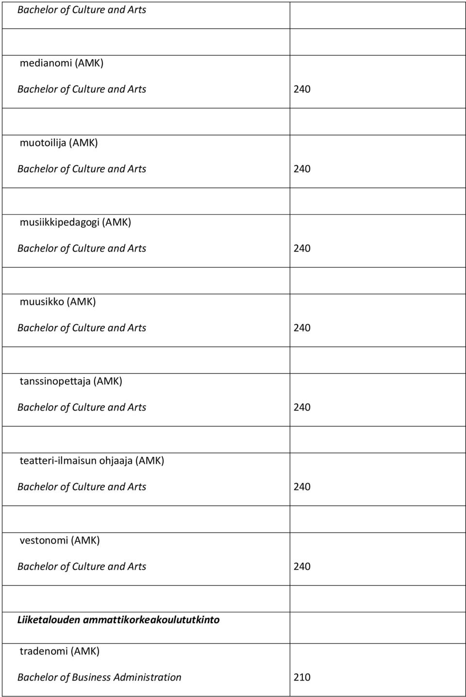 (AMK) Bachelor of Culture and Arts 240 teatteri-ilmaisun ohjaaja (AMK) Bachelor of Culture and Arts 240 vestonomi (AMK)