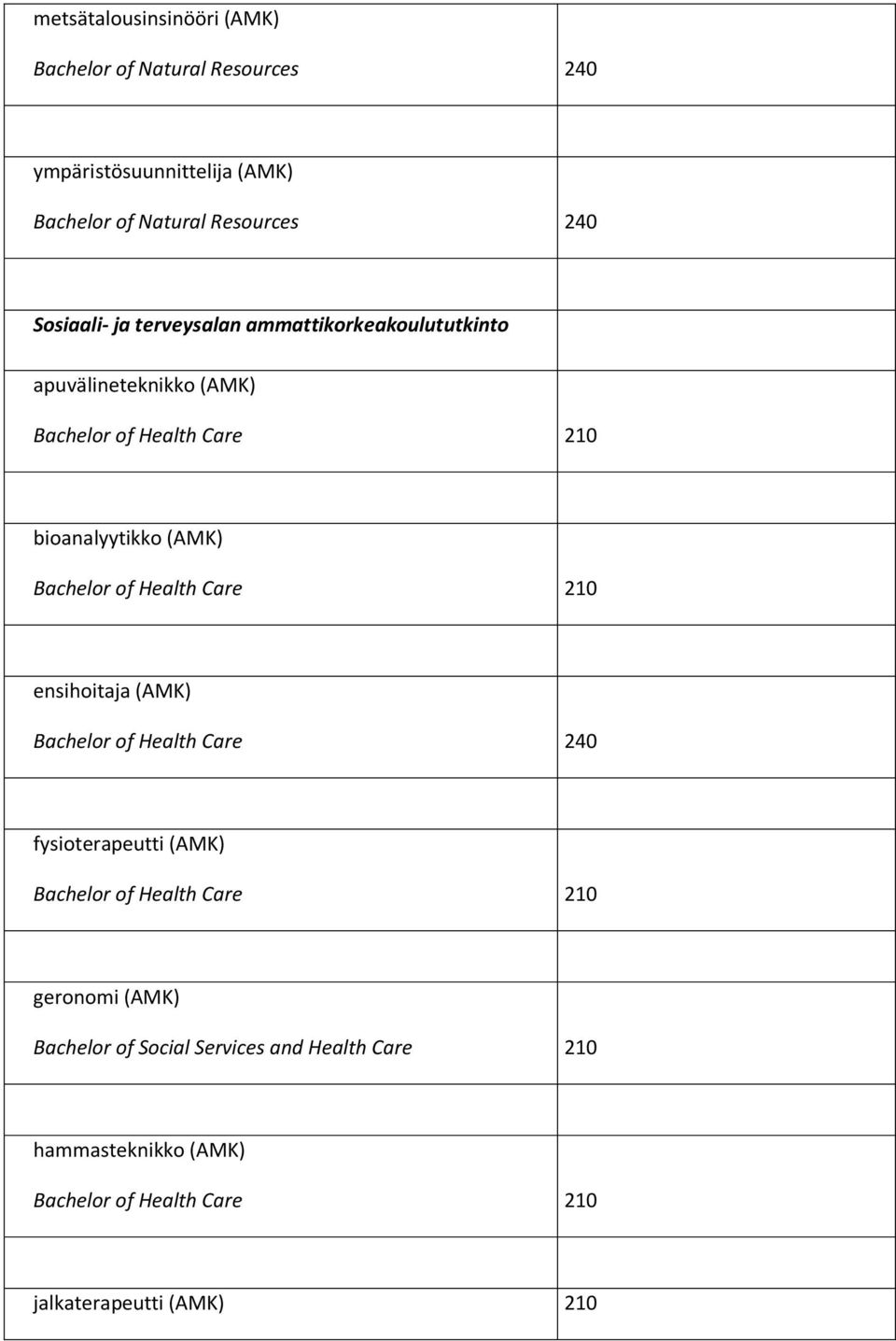 Bachelor of Health Care 210 ensihoitaja (AMK) Bachelor of Health Care 240 fysioterapeutti (AMK) Bachelor of Health Care 210