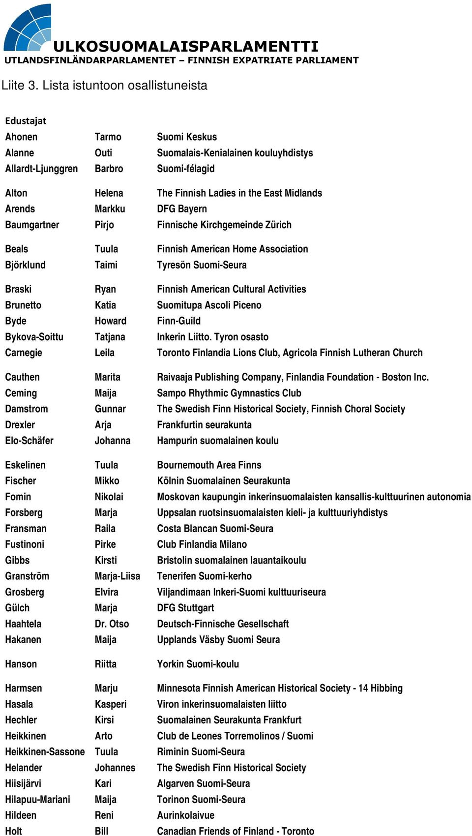 Midlands Arends Markku DFG Bayern Baumgartner Pirjo Finnische Kirchgemeinde Zürich Beals Tuula Finnish American Home Association Björklund Taimi Tyresön Suomi-Seura Braski Ryan Finnish American