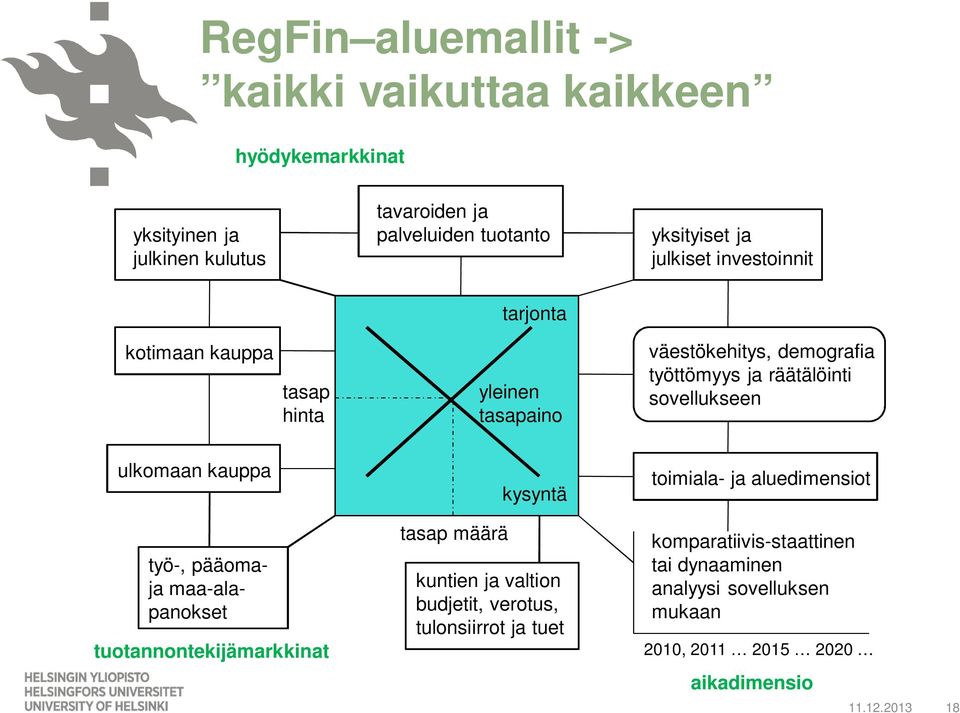 ulkomaan kauppa kysyntä toimiala- ja aluedimensiot työ-, pääomaja maa-alapanokset tuotannontekijämarkkinat tasap määrä kuntien ja valtion