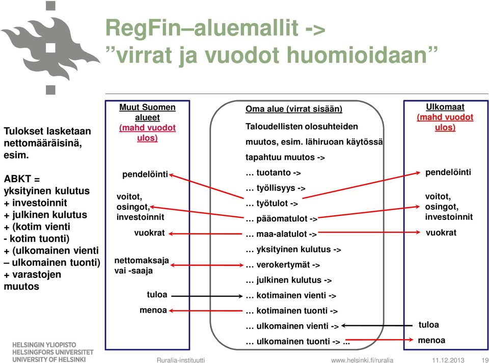 varastojen muutos pendelöinti voitot, osingot, investoinnit vuokrat nettomaksaja vai -saaja tuloa tuotanto -> työllisyys -> työtulot -> pääomatulot -> maa-alatulot -> yksityinen kulutus ->